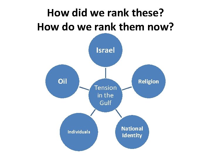 How did we rank these? How do we rank them now? Israel Oil Tension