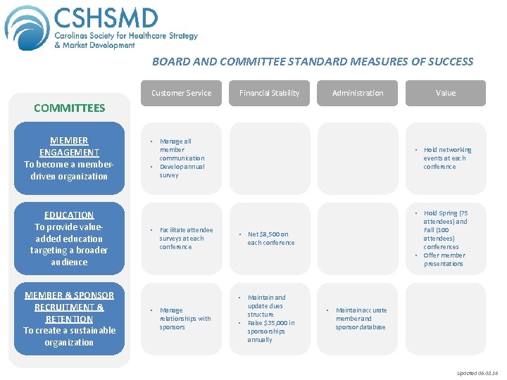 BOARD AND COMMITTEE STANDARD MEASURES OF SUCCESS Customer Service Financial Stability Administration Value COMMITTEES BOARD AND COMMITTEE STANDARD MEASURES OF SUCCESS Customer Service Financial Stability Administration Value COMMITTEES