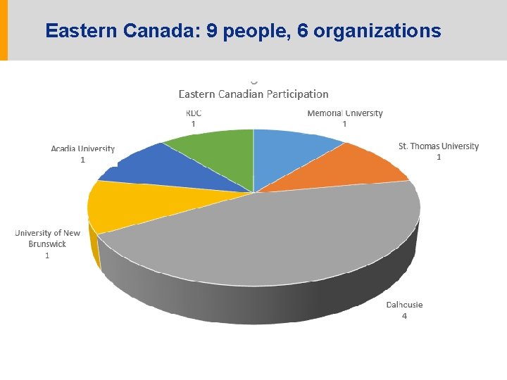Eastern Canada: 9 people, 6 organizations 