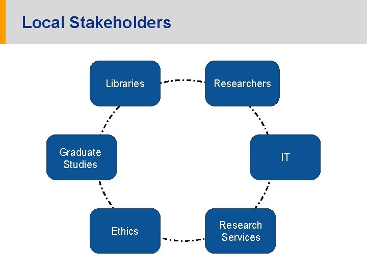 Local Stakeholders Libraries Researchers Graduate Studies IT Ethics Research Services 13 