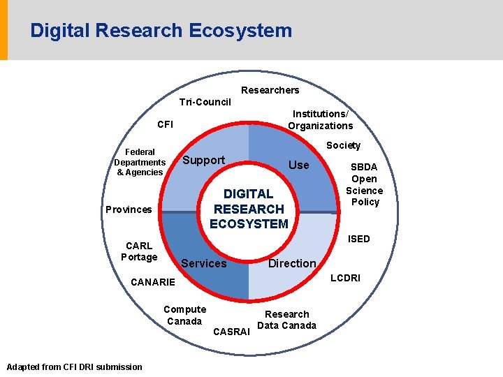 Digital Research Ecosystem Researchers Tri-Council Institutions/ Organizations CFI Federal Departments & Agencies Society Support