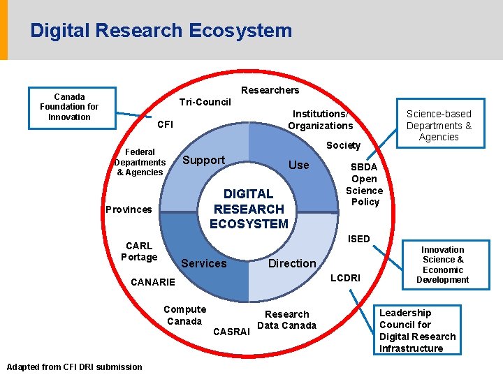 Digital Research Ecosystem Researchers Canada Foundation for Innovation Tri-Council Institutions/ Organizations CFI Federal Departments