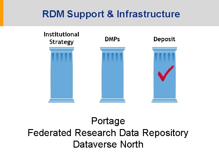 RDM Support & Infrastructure Portage Federated Research Data Repository Dataverse North 