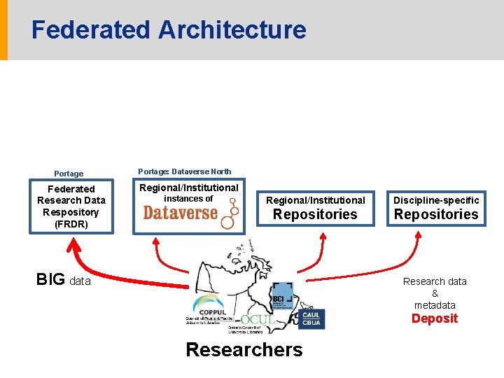 Federated Architecture Portage Federated Research Data Respository (FRDR) Portage: Dataverse North Regional/Institutional instances of