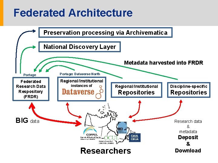 Federated Architecture Preservation processing via Archivematica National Discovery Layer Metadata harvested into FRDR Portage