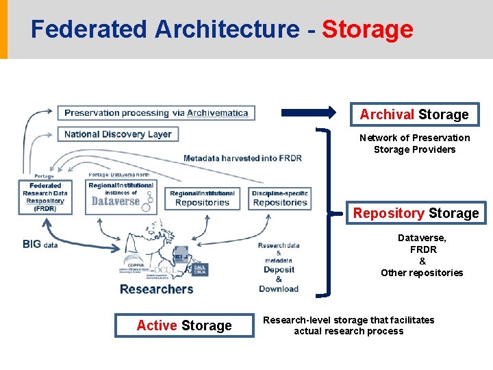 Federated Architecture - Storage Archival Storage Network of Preservation Storage Providers Repository Storage Dataverse,
