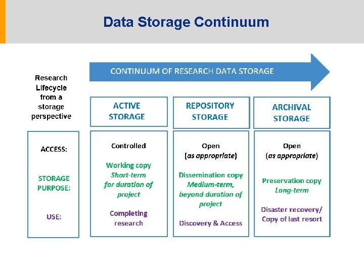 Data Storage Continuum 