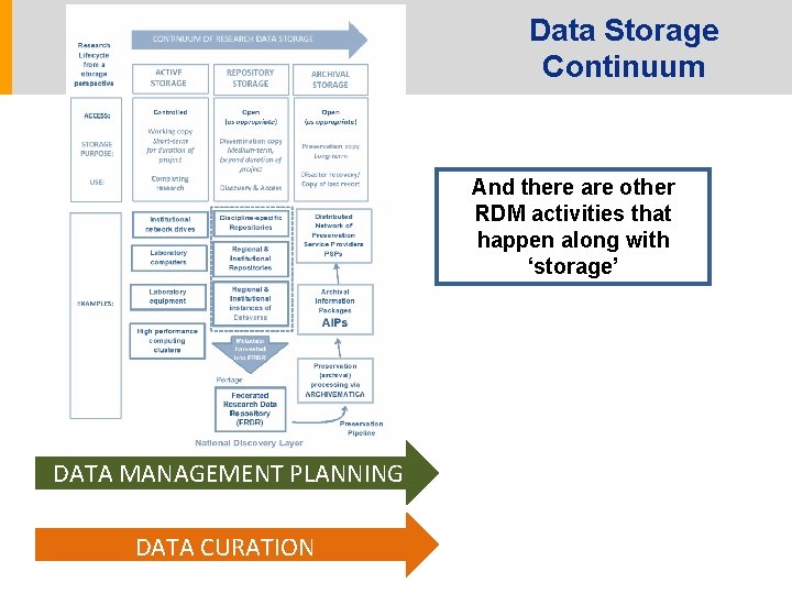 Data Storage Continuum And there are other RDM activities that happen along with ‘storage’