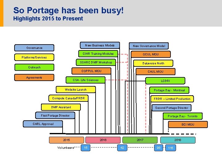 So Portage has been busy! Highlights 2015 to Present New Business Models Governance New