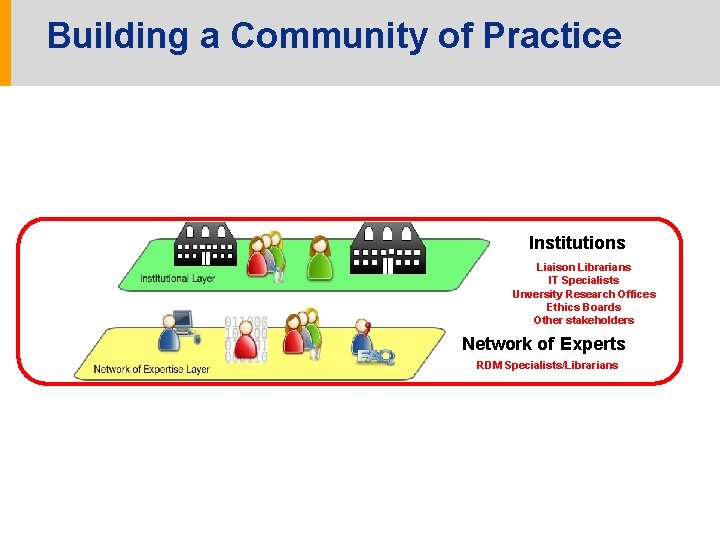 Building a Community of Practice Researchers Institutions Liaison Librarians IT Specialists Unversity Research Offices