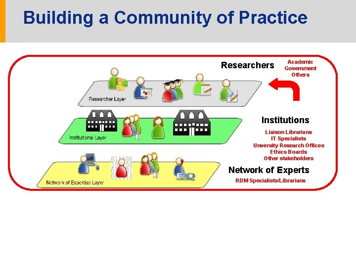 Building a Community of Practice Researchers Academic Government Others Institutions Liaison Librarians IT Specialists