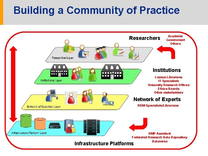 Building a Community of Practice Researchers Academic Government Others Institutions Liaison Librarians IT Specialists
