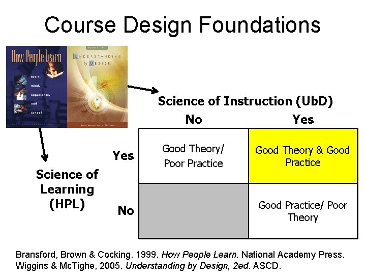 Course Design Foundations Science of Instruction (Ub. D) No Yes Science of Learning (HPL)