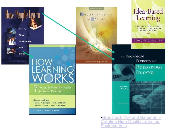  • Bransford, Vye and Bateman – Creating High Quality Learning Environments 