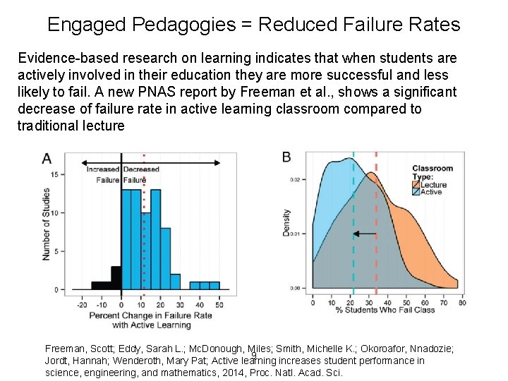 Engaged Pedagogies = Reduced Failure Rates Evidence-based research on learning indicates that when students