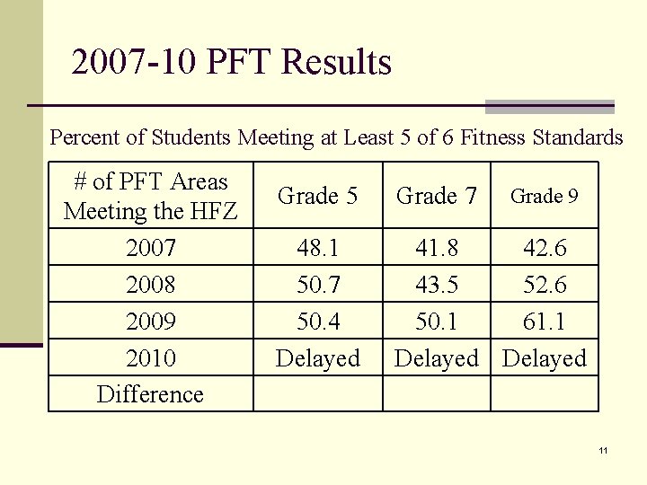 2007 -10 PFT Results Percent of Students Meeting at Least 5 of 6 Fitness