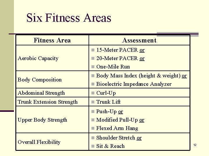 Six Fitness Areas Fitness Area Assessment n 15 -Meter PACER or Aerobic Capacity n