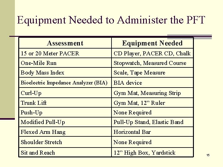 Equipment Needed to Administer the PFT Assessment Equipment Needed 15 or 20 Meter PACER