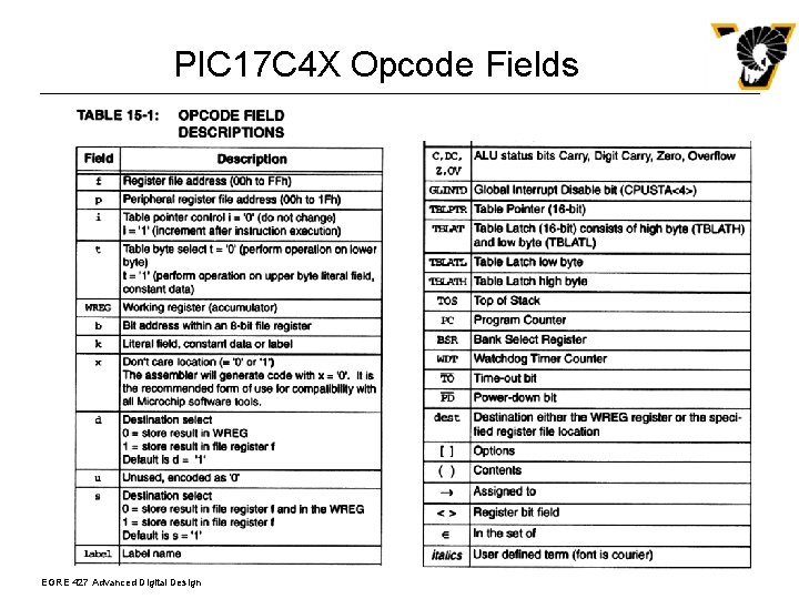 PIC 17 C 4 X Opcode Fields EGRE 427 Advanced Digital Design 