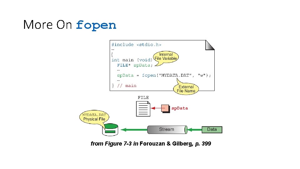 More On fopen from Figure 7 -3 in Forouzan & Gilberg, p. 399 