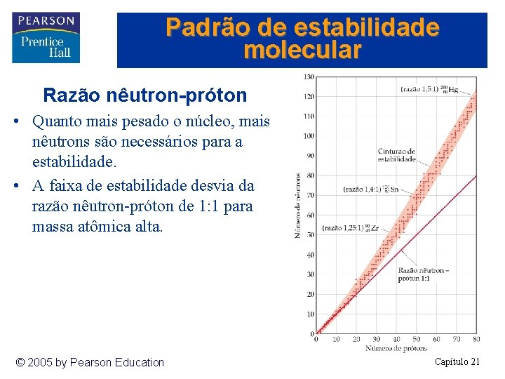 Padrão de estabilidade molecular Razão nêutron-próton • Quanto mais pesado o núcleo, mais nêutrons