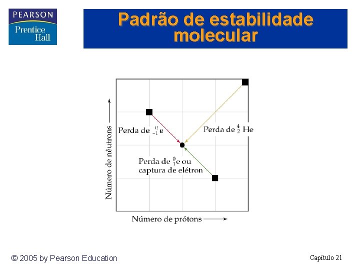 Padrão de estabilidade molecular © 2005 by Pearson Education Capítulo 21 