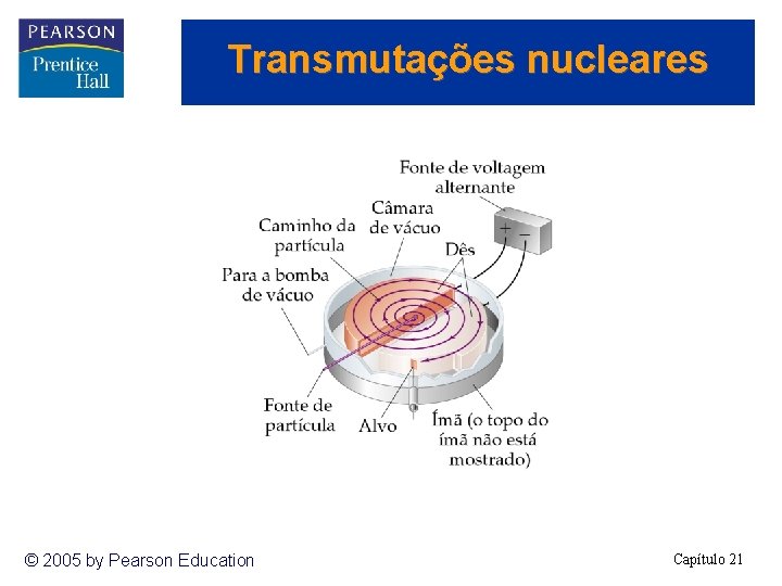 Transmutações nucleares © 2005 by Pearson Education Capítulo 21 