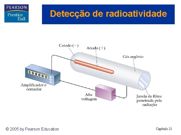 Detecção de radioatividade © 2005 by Pearson Education Capítulo 21 