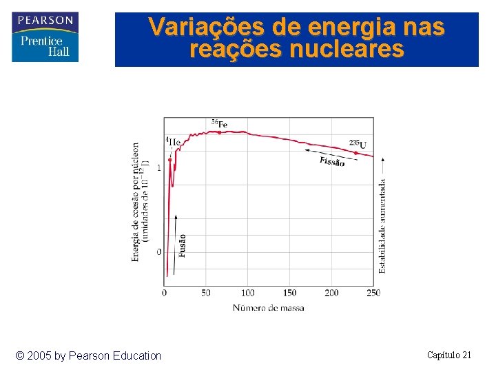 Variações de energia nas reações nucleares © 2005 by Pearson Education Capítulo 21 
