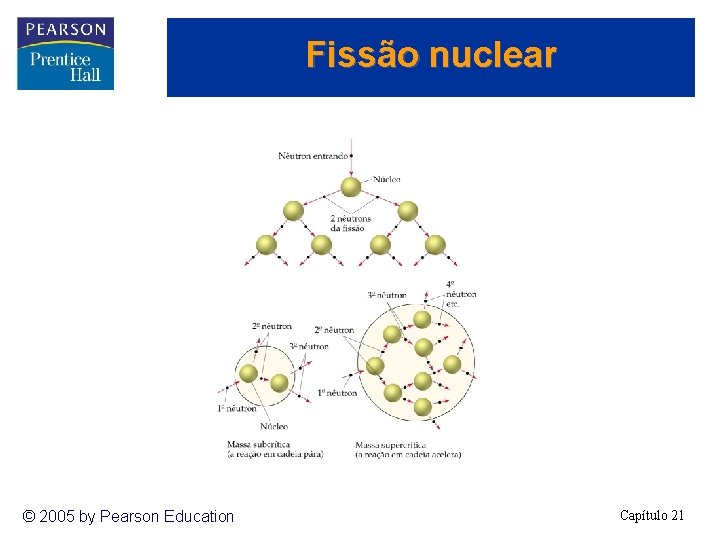 Fissão nuclear © 2005 by Pearson Education Capítulo 21 