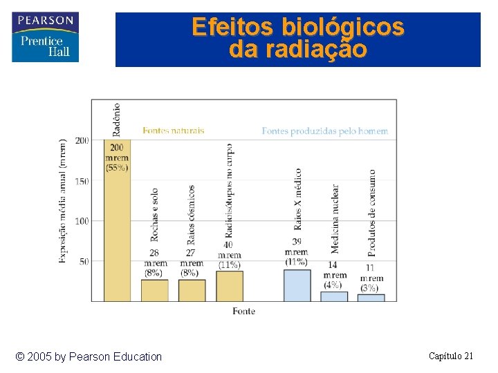 Efeitos biológicos da radiação © 2005 by Pearson Education Capítulo 21 