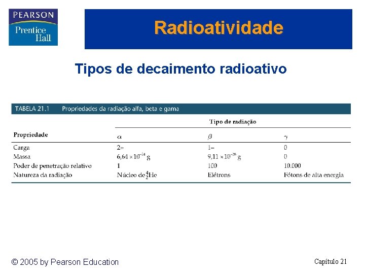 Radioatividade Tipos de decaimento radioativo © 2005 by Pearson Education Capítulo 21 
