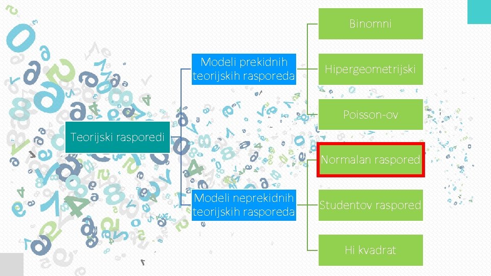 Binomni Modeli prekidnih teorijskih rasporeda Hipergeometrijski Poisson-ov Teorijski rasporedi Normalan raspored Modeli neprekidnih teorijskih