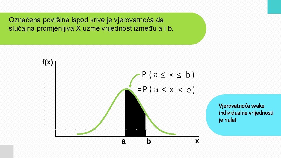 Označena površina ispod krive je vjerovatnoća da slučajna promjenljiva X uzme vrijednost između a