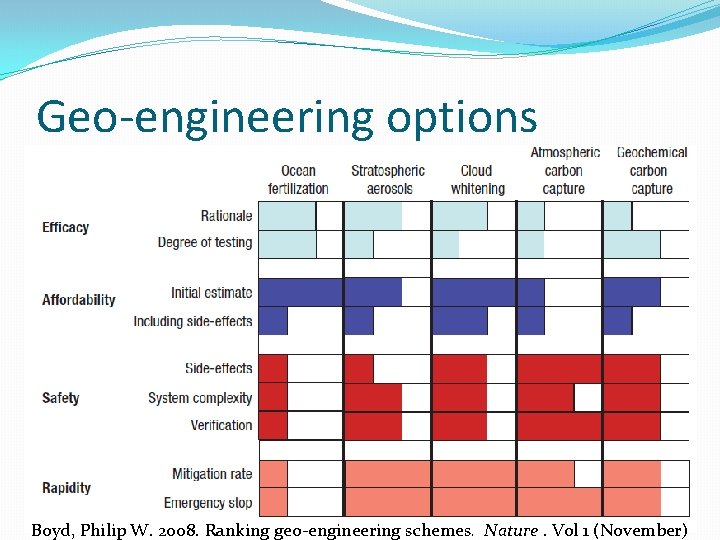 Geo-engineering options Boyd, Philip W. 2008. Ranking geo-engineering schemes. Nature. Vol 1 (November) 