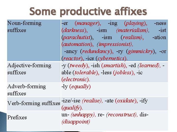 Some productive affixes Noun-forming suffixes Adjective-forming suffixes Adverb-forming suffixes -er (manager), -ing (playing), -ness