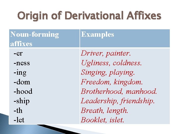 Origin of Derivational Affixes Noun-forming affixes -er -ness -ing -dom -hood -ship -th -let