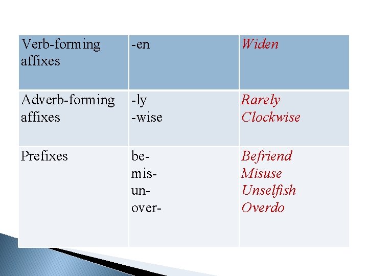 Verb-forming affixes -en Widen Adverb-forming affixes -ly -wise Rarely Clockwise Prefixes bemisunover- Befriend Misuse