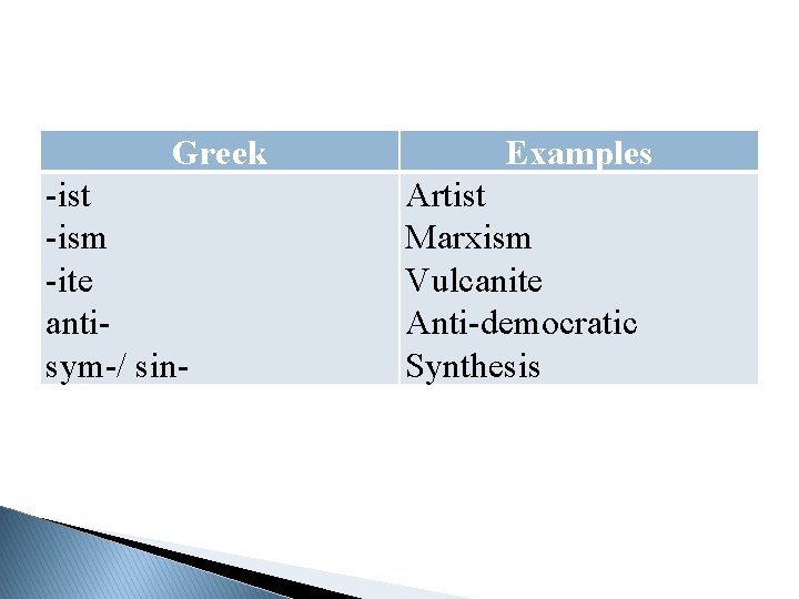 Greek -ist -ism -ite antisym-/ sin- Examples Artist Marxism Vulcanite Anti-democratic Synthesis 