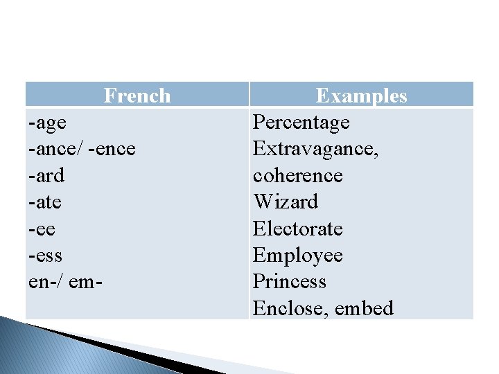 French -age -ance/ -ence -ard -ate -ess en-/ em- Examples Percentage Extravagance, coherence Wizard