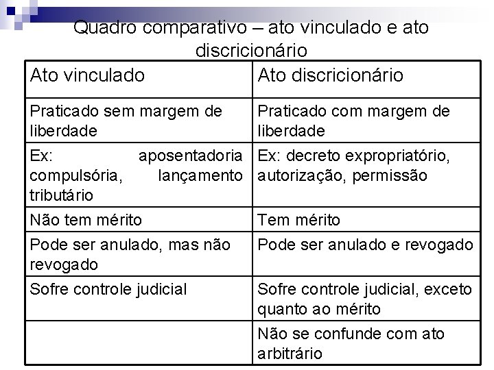 Quadro comparativo – ato vinculado e ato discricionário Ato vinculado Ato discricionário Praticado sem