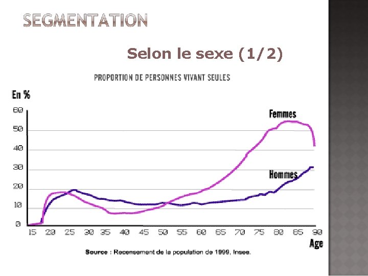 Selon le sexe (1/2) 