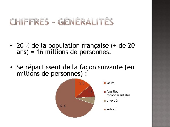  • 20 % de la population française (+ de 20 ans) = 16