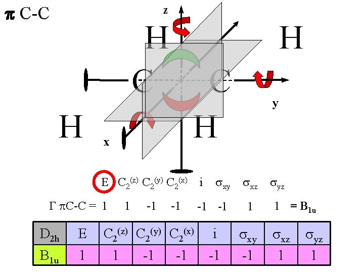 p C-C z H C H x E C 2(z) C 2(y) C 2(x)