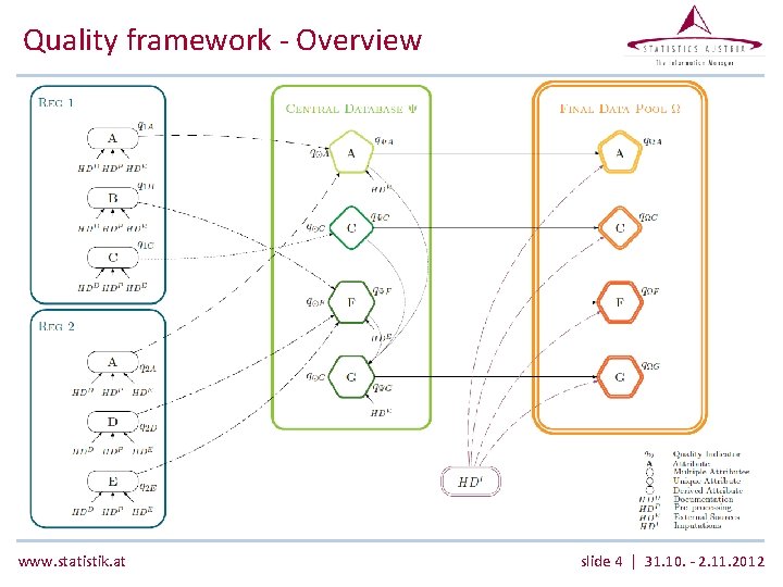 Quality framework - Overview www. statistik. at slide 4 | 31. 10. - 2. Quality framework - Overview www. statistik. at slide 4 | 31. 10. - 2.