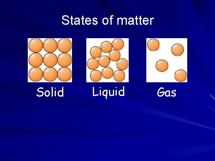 States of matter Solid Liquid Gas 