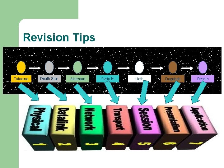 Revision Tips Tatooine Death Star Alderaan Yavin IV Hoth Dagobah Besbin 