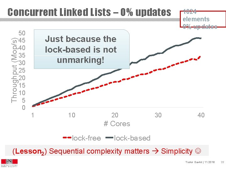 Throughput (Mop/s) Concurrent Linked Lists – 0% updates 50 45 40 35 30 25