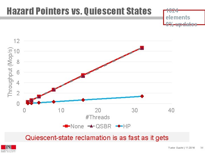 Hazard Pointers vs. Quiescent States 1024 elements 0% updates Throughput (Mop/s) 12 10 8