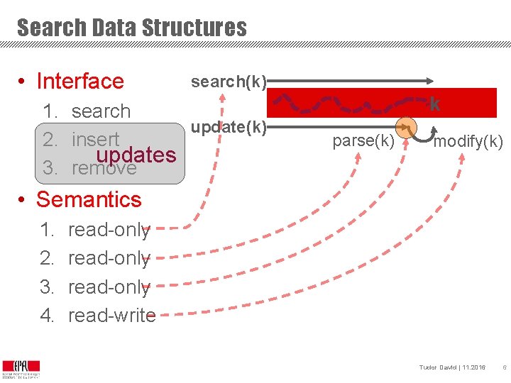 Search Data Structures • Interface search(k) 1. search update(k) 2. insert updates 3. remove